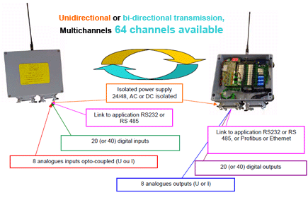 RCB6000 transmission unidirectionnelle ou bidirectionnelle - Multicanaux, fréquence industrielle